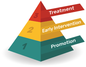 Mission: Tiered Pyramid - 1) Promotion 2) Early Intervention 3) Treatment