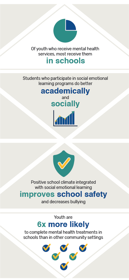 Of youth who receive mental health services, most receive them in schools; Students who participate in social emotional learning programs do better academically and socially; Positive school climate integrated with social emotional learning improves school safety and decreases bullying; Youth are 6x more likely to complete mental health treatments in schools than in other community settings